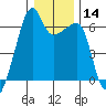Smith Island tide chart for Sunday, January 14, 2024