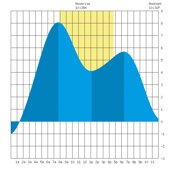 Smith Island tide chart for Monday, January 15, 2024