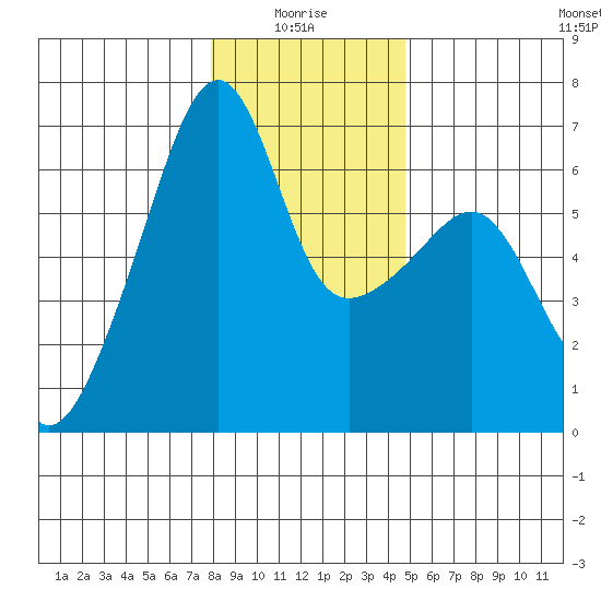 Smith Island tide chart for Tuesday, January 16, 2024