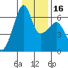 Smith Island tide chart for Tuesday, January 16, 2024