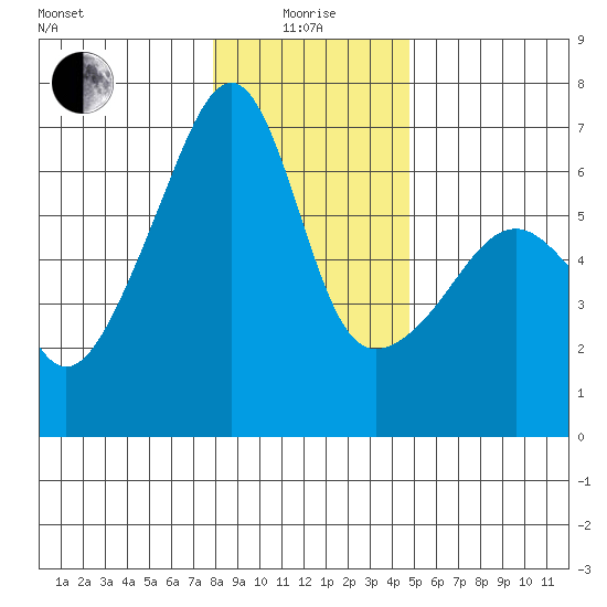 Smith Island tide chart for Wednesday, January 17, 2024