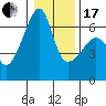Smith Island tide chart for Wednesday, January 17, 2024
