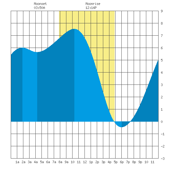 Smith Island tide chart for Saturday, January 20, 2024