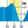 Smith Island tide chart for Saturday, January 20, 2024