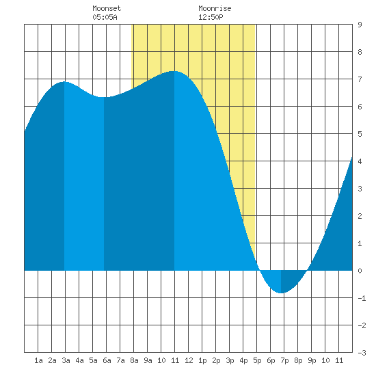 Smith Island tide chart for Sunday, January 21, 2024