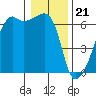 Smith Island tide chart for Sunday, January 21, 2024