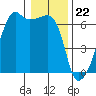 Smith Island tide chart for Monday, January 22, 2024
