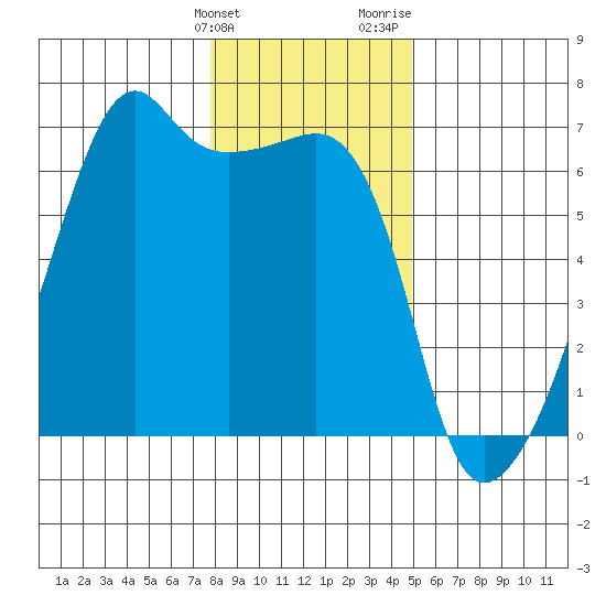 Smith Island tide chart for Tuesday, January 23, 2024