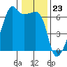 Smith Island tide chart for Tuesday, January 23, 2024