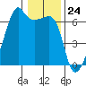 Smith Island tide chart for Wednesday, January 24, 2024