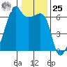 Smith Island tide chart for Thursday, January 25, 2024