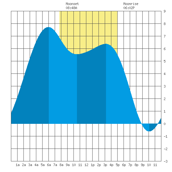 Smith Island tide chart for Friday, January 26, 2024