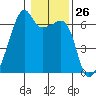 Smith Island tide chart for Friday, January 26, 2024