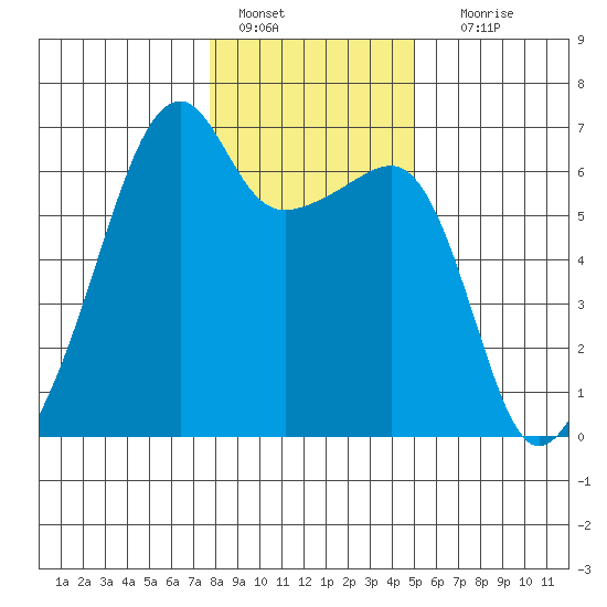 Smith Island tide chart for Saturday, January 27, 2024
