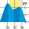 Smith Island tide chart for Saturday, January 27, 2024