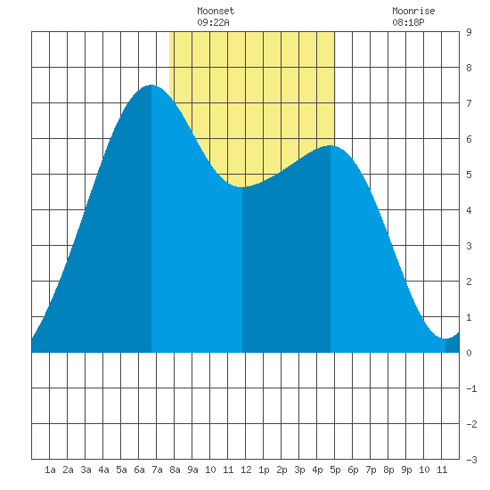 Smith Island tide chart for Sunday, January 28, 2024