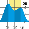 Smith Island tide chart for Sunday, January 28, 2024