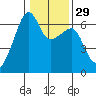 Smith Island tide chart for Monday, January 29, 2024