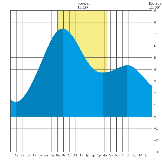 Smith Island tide chart for Tuesday, January 2, 2024