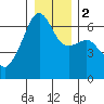Smith Island tide chart for Tuesday, January 2, 2024