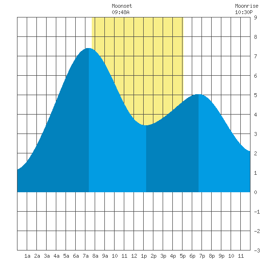 Smith Island tide chart for Tuesday, January 30, 2024