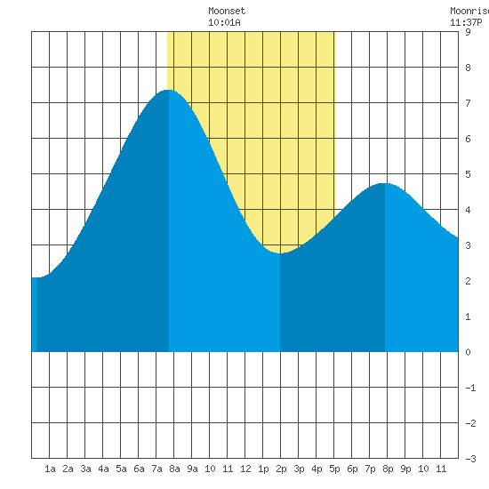Smith Island tide chart for Wednesday, January 31, 2024