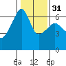 Smith Island tide chart for Wednesday, January 31, 2024