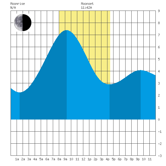 Smith Island tide chart for Wednesday, January 3, 2024