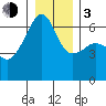 Smith Island tide chart for Wednesday, January 3, 2024