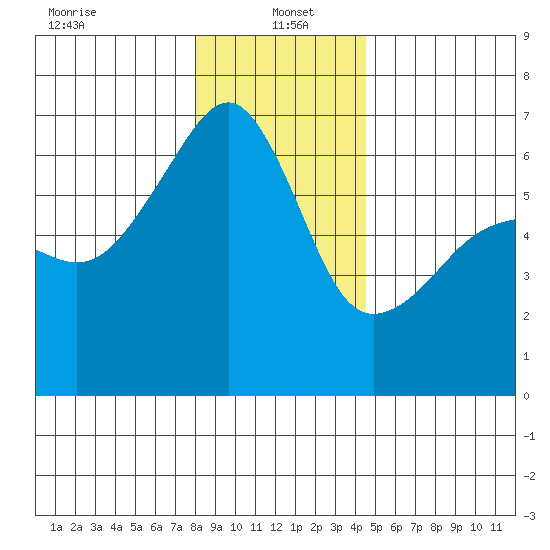 Smith Island tide chart for Thursday, January 4, 2024
