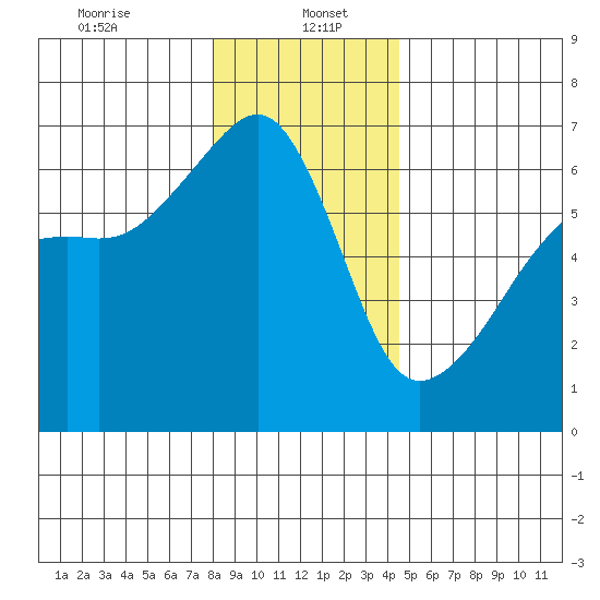 Smith Island tide chart for Friday, January 5, 2024