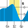 Smith Island tide chart for Saturday, January 6, 2024