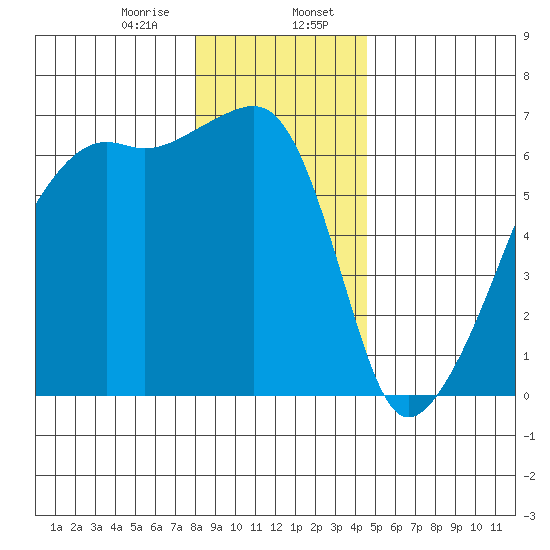 Smith Island tide chart for Sunday, January 7, 2024