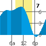 Smith Island tide chart for Sunday, January 7, 2024
