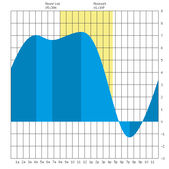 Smith Island tide chart for Monday, January 8, 2024