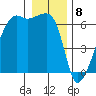 Smith Island tide chart for Monday, January 8, 2024