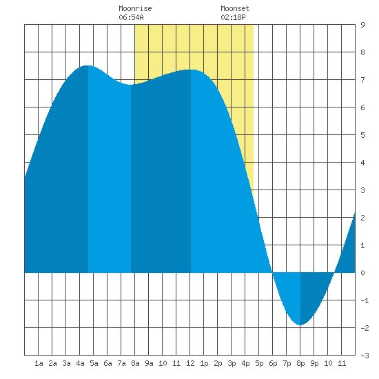 Smith Island tide chart for Tuesday, January 9, 2024