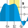 Smith Island tide chart for Tuesday, January 9, 2024