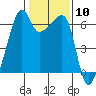 Smith Island tide chart for Saturday, February 10, 2024