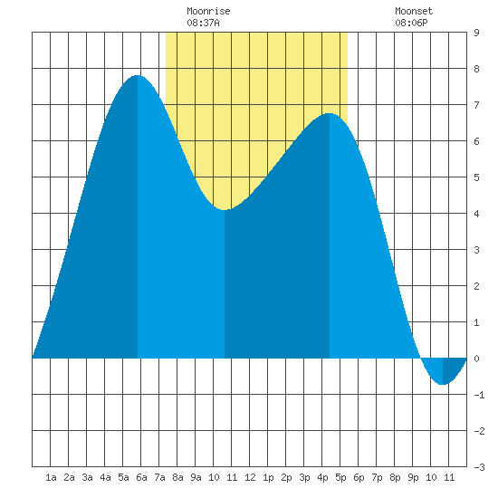 Smith Island tide chart for Sunday, February 11, 2024