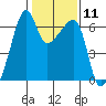 Smith Island tide chart for Sunday, February 11, 2024