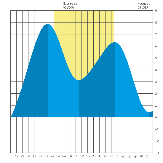 Smith Island tide chart for Monday, February 12, 2024