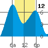 Smith Island tide chart for Monday, February 12, 2024