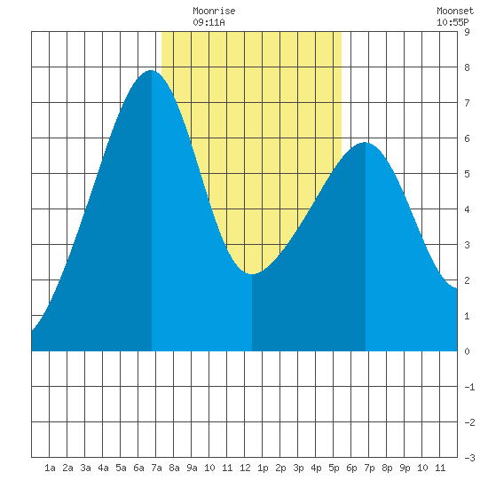 Smith Island tide chart for Tuesday, February 13, 2024