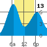 Smith Island tide chart for Tuesday, February 13, 2024