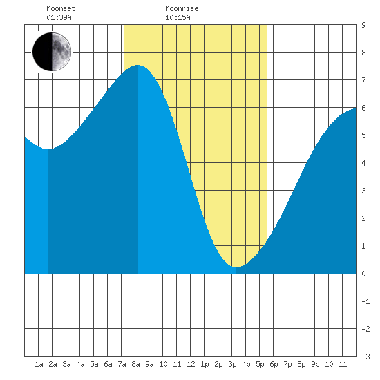 Smith Island tide chart for Friday, February 16, 2024