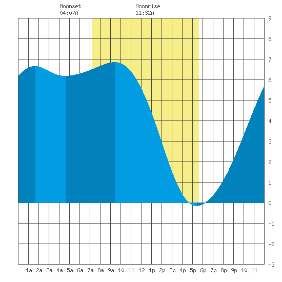 Smith Island tide chart for Sunday, February 18, 2024