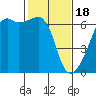 Smith Island tide chart for Sunday, February 18, 2024