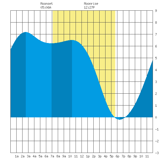Smith Island tide chart for Monday, February 19, 2024