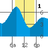 Smith Island tide chart for Thursday, February 1, 2024